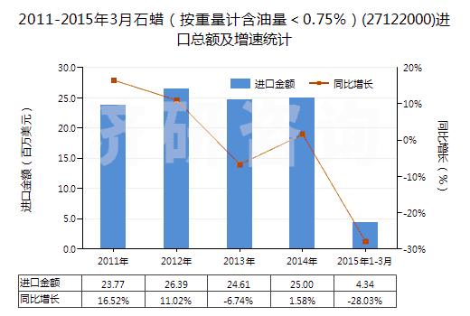 2011-2015年3月石蠟（按重量計含油量＜0.75％）(27122000)進口總額及增速統(tǒng)計